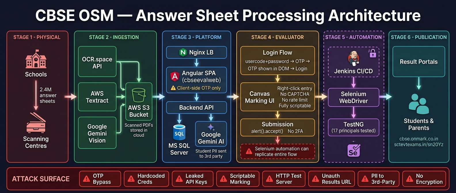 CBSE OSM Answer Sheet Processing Architecture