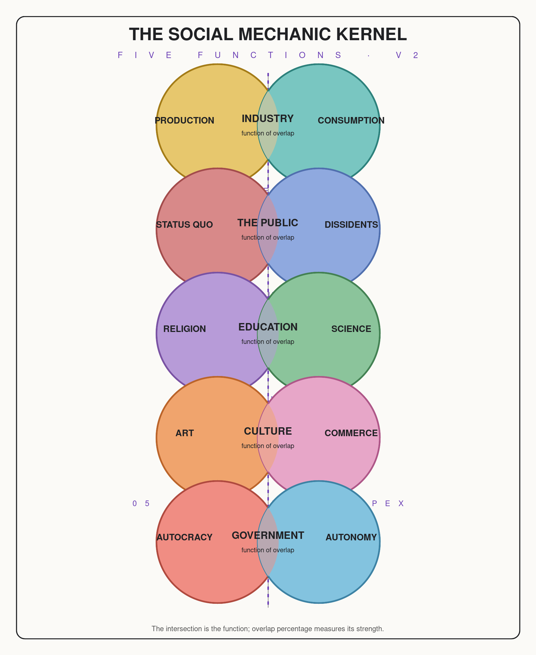 Five vertically stacked Venn diagrams for Industry, The Public, Education, Culture, and Government.