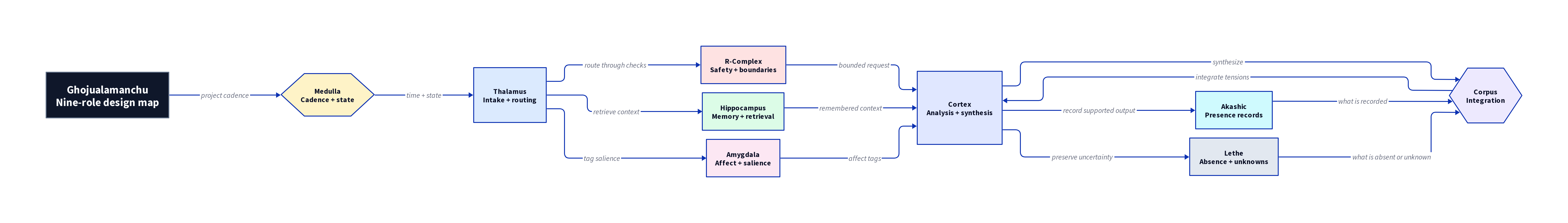 Diagram showing the nine named software roles and their conceptual relationships.