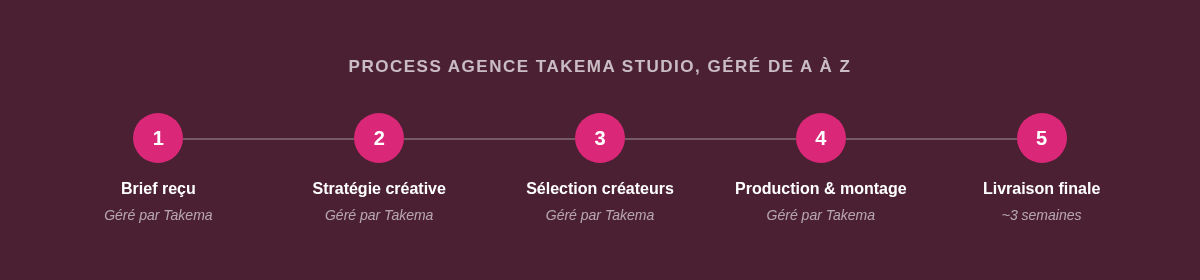 Process agence Takema Studio en 5 étapes : brief, stratégie, créateurs, production, livraison