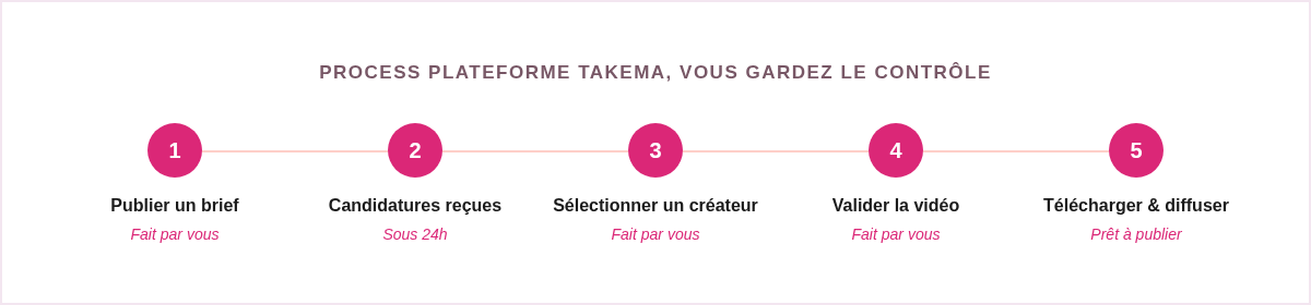 Process plateforme Takema en 5 étapes : brief, candidatures, sélection, validation, téléchargement